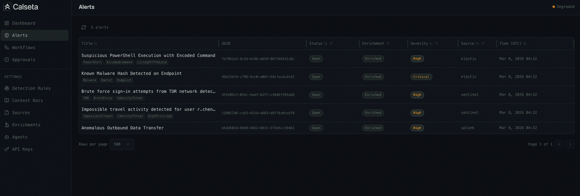 Calseta alert list view showing normalized alerts with enrichment status